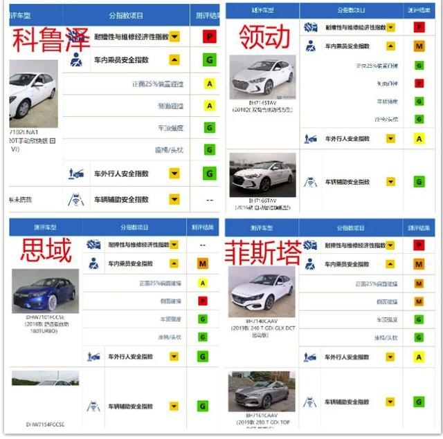 8款主流合资紧凑型轿车碰撞结果出炉，这三款名列前茅，韩系垫底