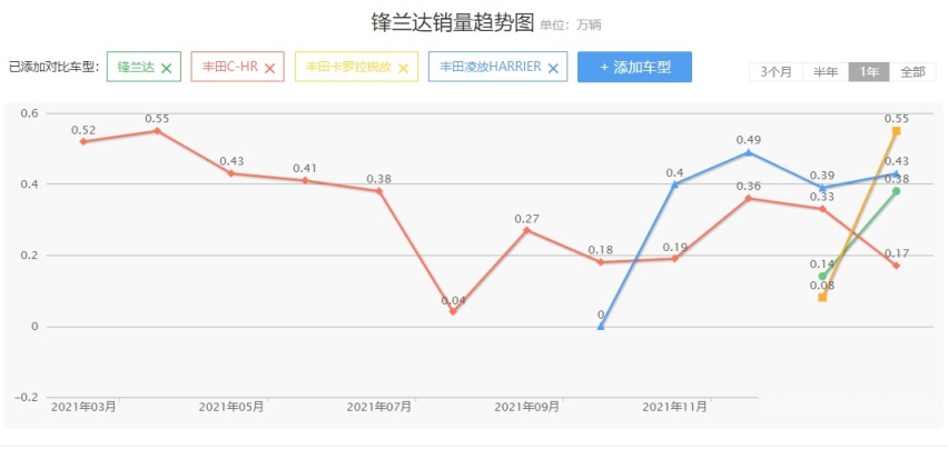 突然发现，丰田已经很久没有出“爆款”了