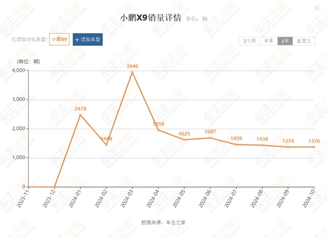 何小鹏飘了？36万起售的纯电MPV升级个座椅还要花3999，值吗？