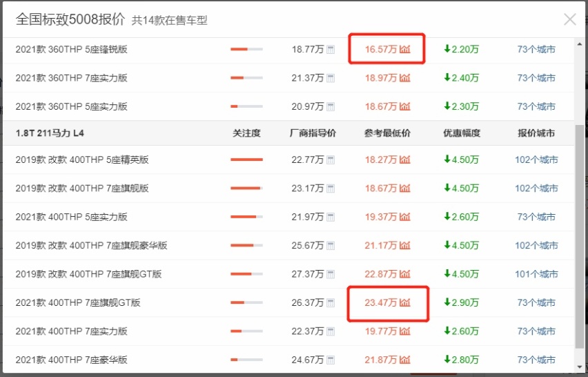 标致5008跌至16万多，2840mm轴距，比CRV更香？