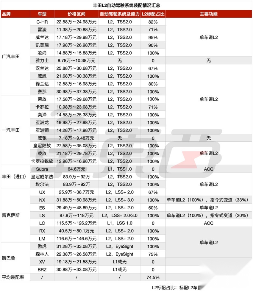 搞自动驾驶，丰田太焦虑