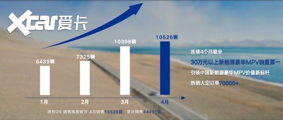 销量再度破万，腾势4月销售新车10526辆