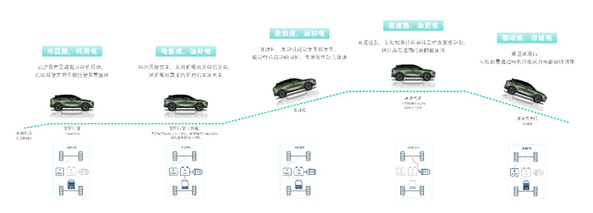 带电出发，东风日产启辰DD-i超混动技术首秀