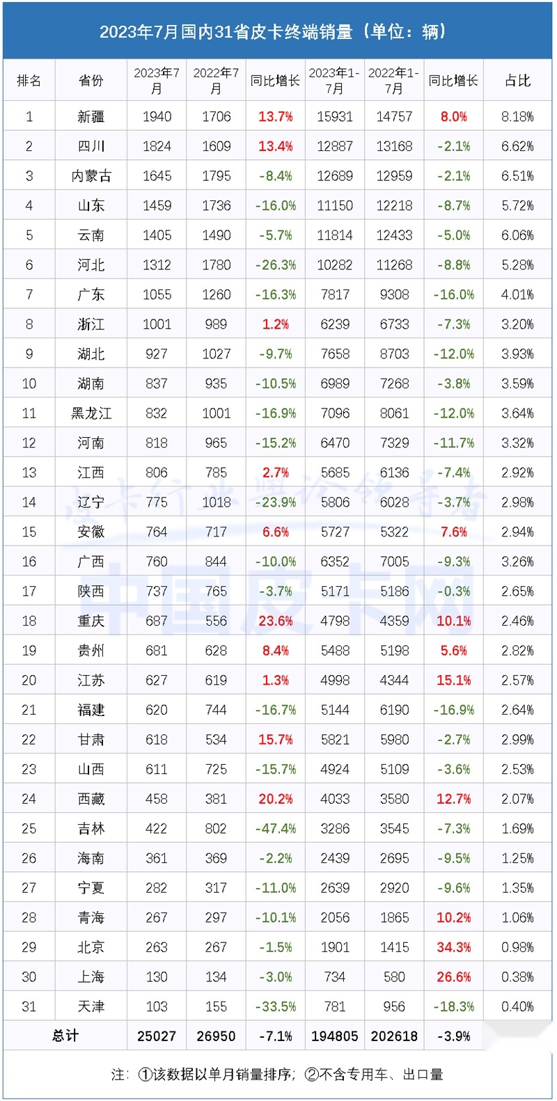 销量放缓 2023年7月皮卡市场解析