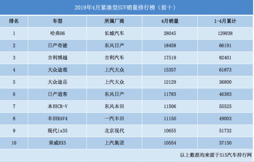 4月小型/紧凑型/中大型SUV销量榜单，快来看看有没有你的车