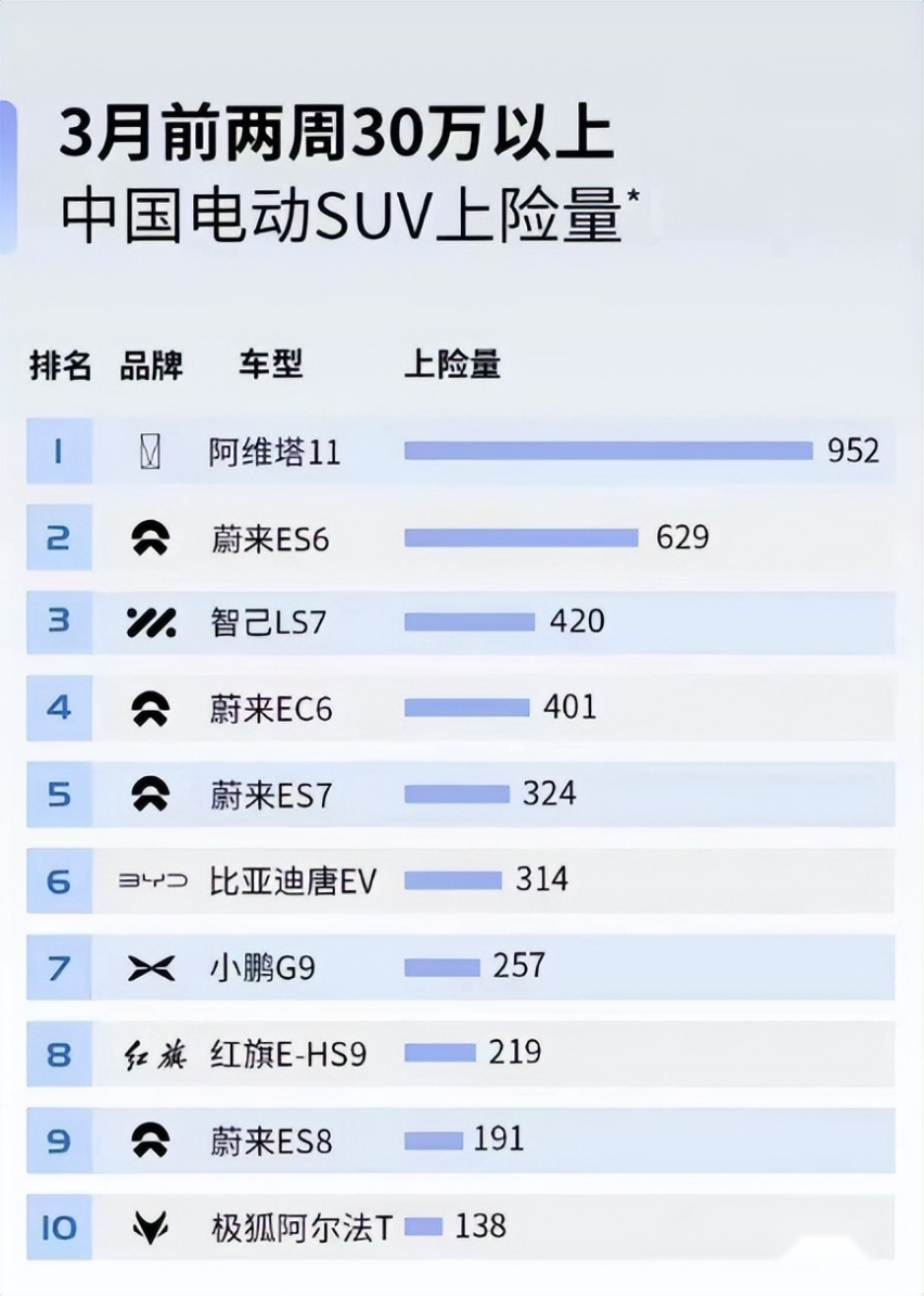 3月前两周上险量排位高端新能源首位，阿维塔11实力不凡！