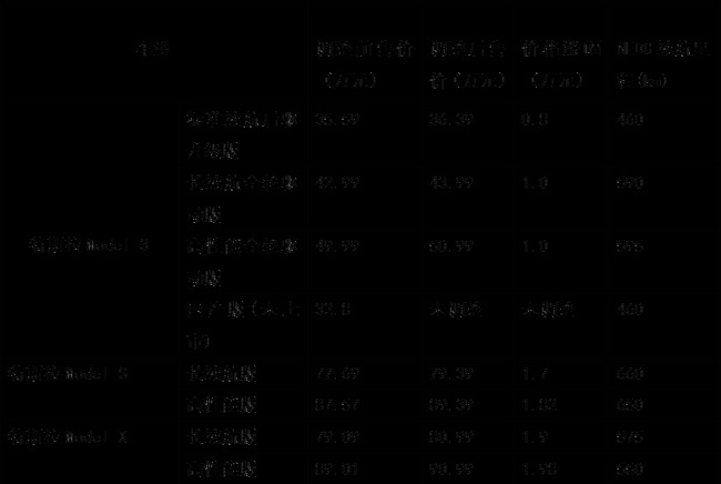 宝马多款M-Power车型上市、特斯拉全系再涨价。