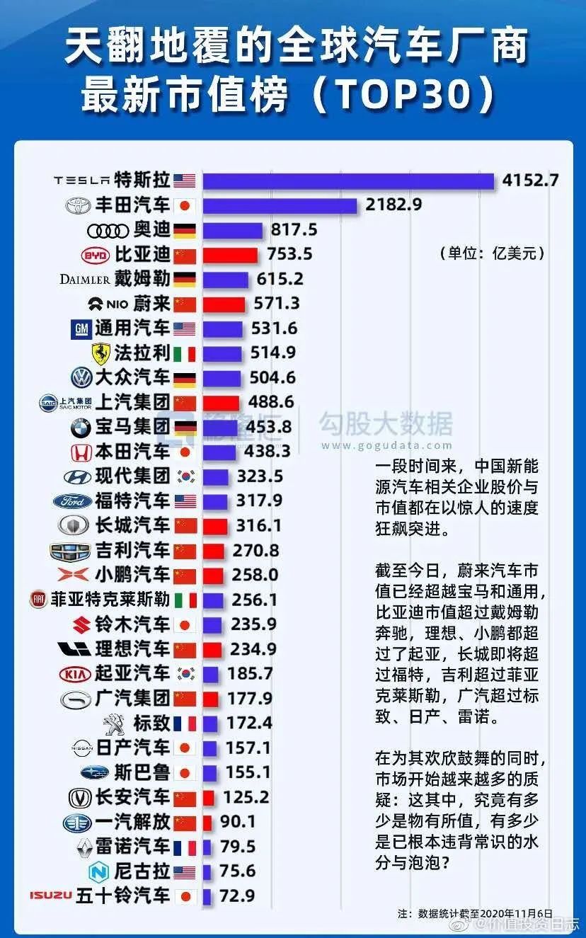 丰田社长回应特斯拉市值第一背后:阳光下的泡沫-爱卡汽车爱咖号