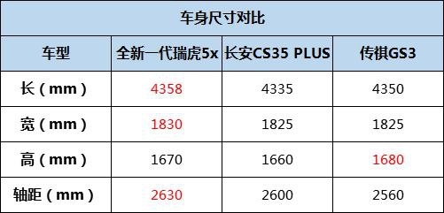 为何瑞虎5x比长安CS35 PLUS/传祺GS3更有实力