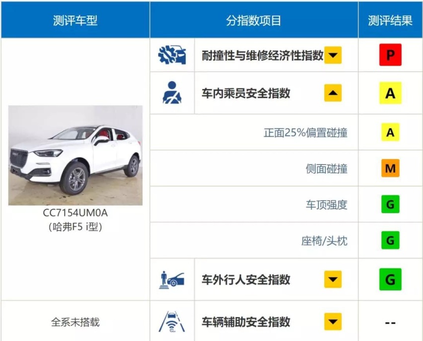 哈弗F5侧面碰撞真疼 没有头部气囊 脑袋撞玻璃