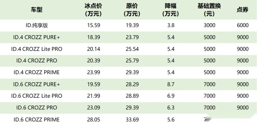 一汽大众也急了？ID.家族开启限时优惠，最高降幅8.7万