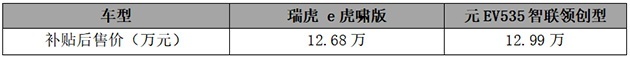 全新瑞虎e 和元EV535 车辆售价