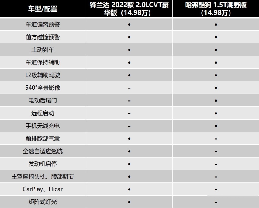 12.38万元起售，哈弗酷狗这张“王牌”成色如何？