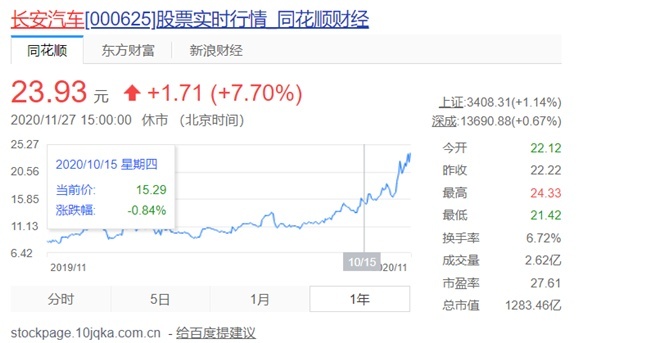 一个月股价大涨50% 长安汽车上演特斯拉式疯狂