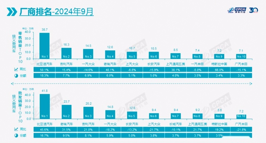 最新9月汽车厂商销售量排名出炉，比亚迪月销41.8万辆！