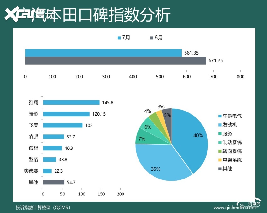 2026年7月车企口碑指数排行:多车企问题反馈下降