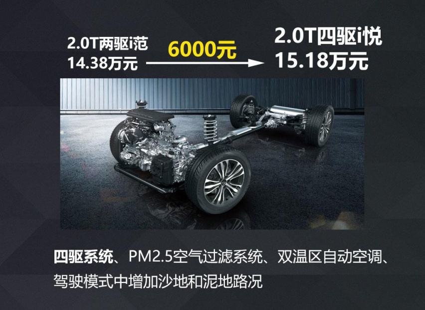 2.0T四驱顶配15万，看这款单月销量一万多的SUV哪款最值
