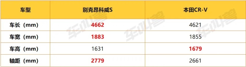 阿凡达大战地球梦，别克昂科威S和本田CR-V谁是1.5T最好开的SUV？