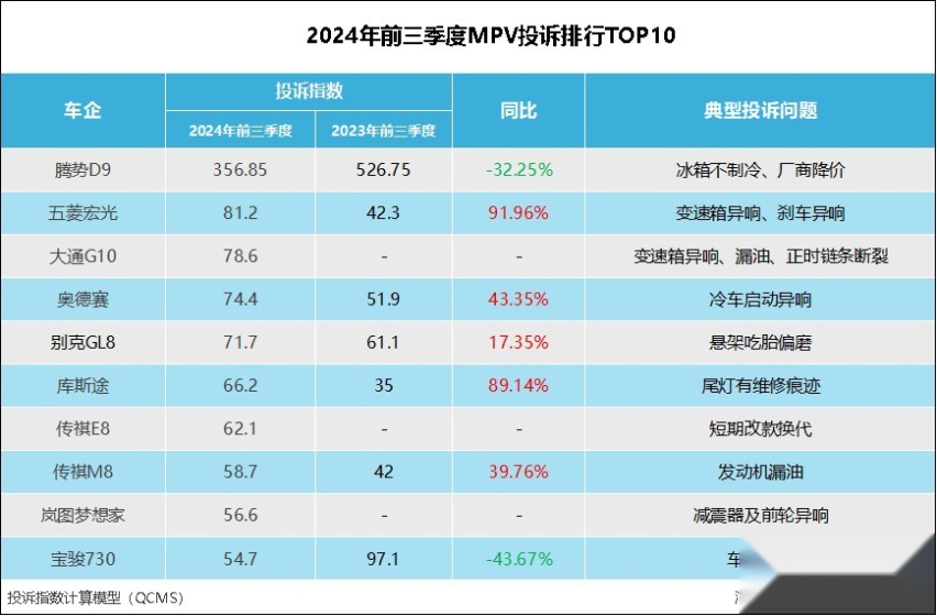 2024年前三季度MPV投诉指数排行：销量多毛病也多