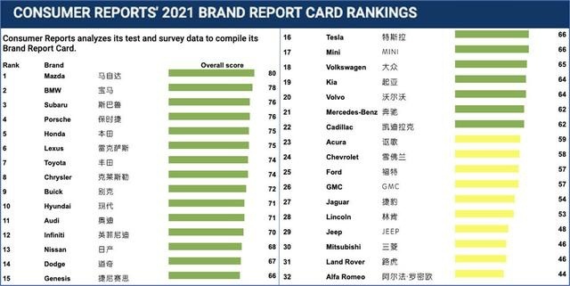 2021汽车品牌可靠性出炉：马自达第一，捷豹路虎又垫底
