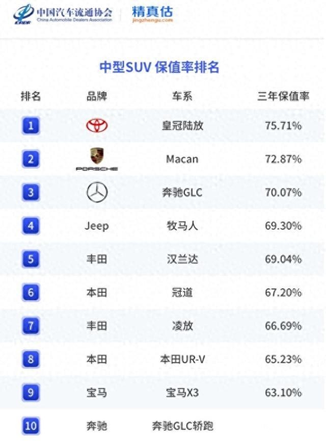 上半年中型SUV保值率前十，德系日系还是强啊