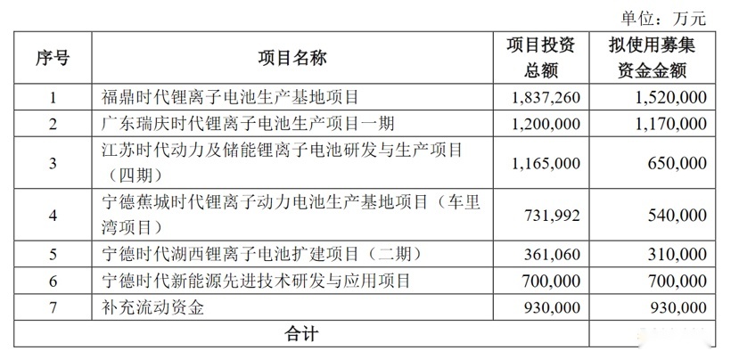 豪掷150亿宁十博体育德时代拟在贵州、厦门建动力电池生产基地(图3)