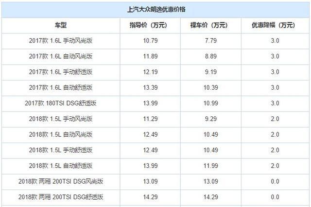 别克、大众、日产又降价了，轩逸优惠3.1万，英朗优惠4.9万