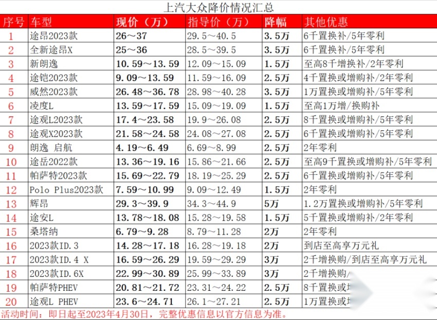 猛砸37亿！大众加入降价大战，20款车最高降5万