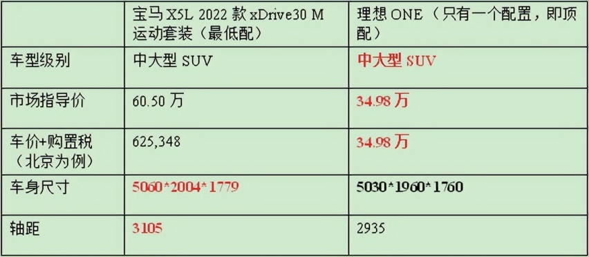 还看什么宝马X5L，这才是中大型SUV标杆，理想ONE物美价更廉