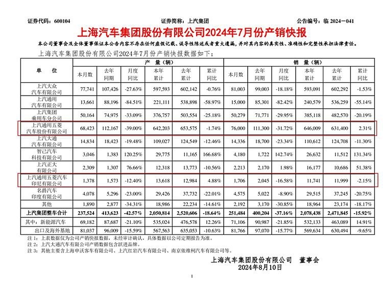 两组数据，一升一降，五菱有喜也有忧