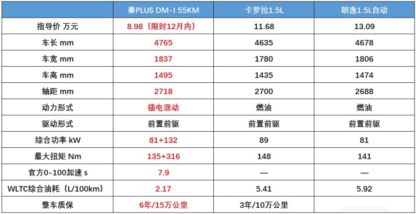 秦PLUS都做到限时价8.98万了 年终奖是不是应该冲一波？