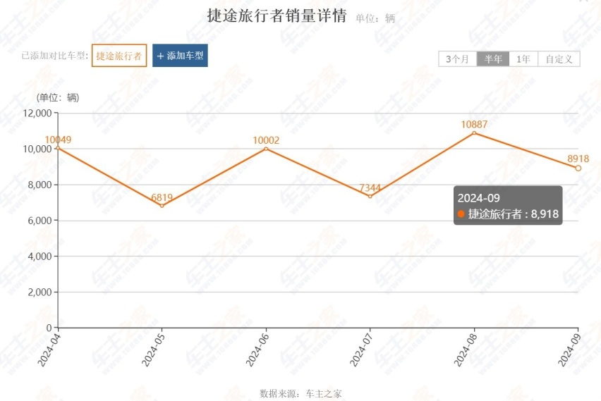 9月方盒子SUV销量榜：坦克300排第7、旅行者掉至第2名