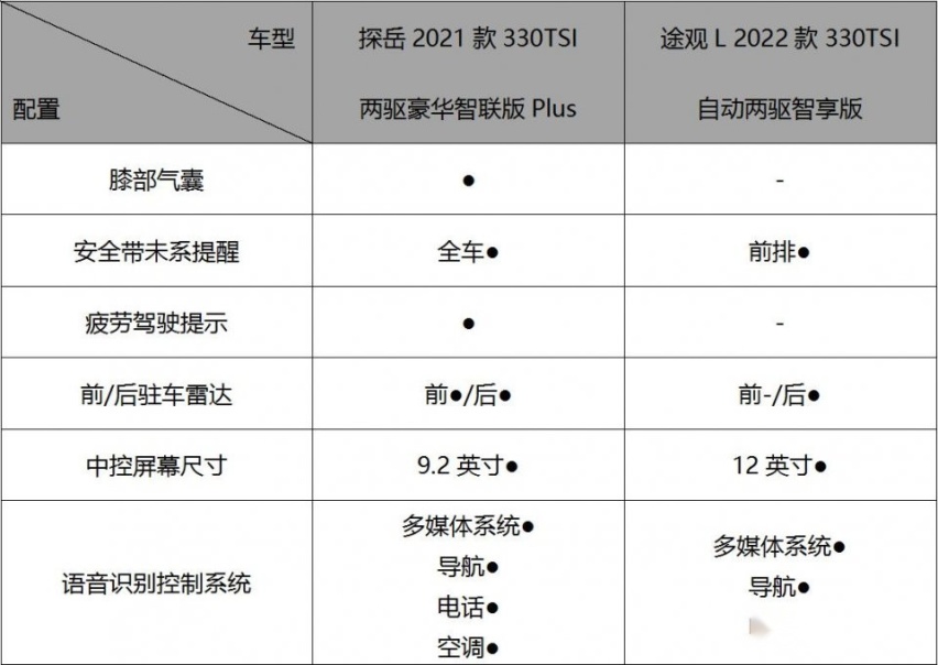上市3年卖出45万辆，新生代探岳对比途观L，没在怕的