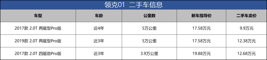 油耗保养比CR-V贵，但二手车卖价不到10万，买台领克01值吗？