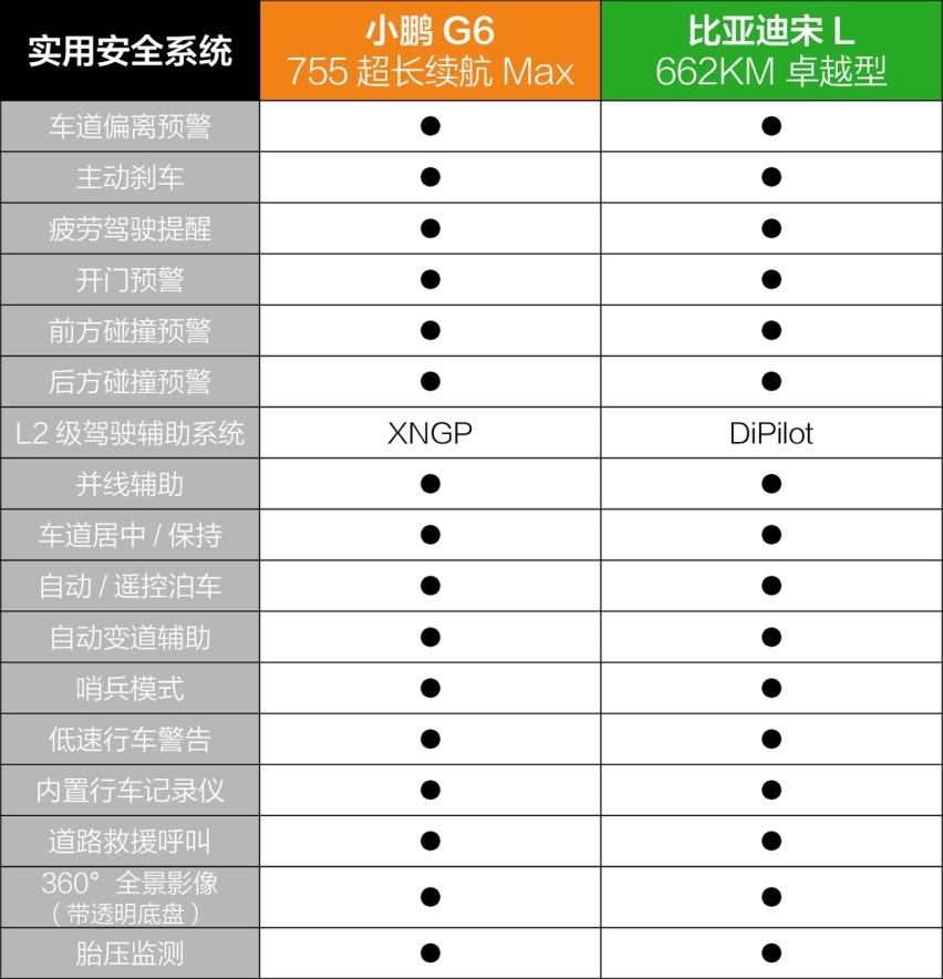 都是18万+纯电SUV，小鹏G6和比亚迪宋L怎么选？9个异同点详细对比