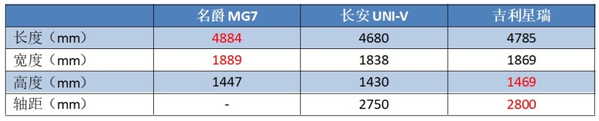 配电动尾翼+无框车门，还有2.0T+9AT，名爵全新轿车能叫板星瑞？