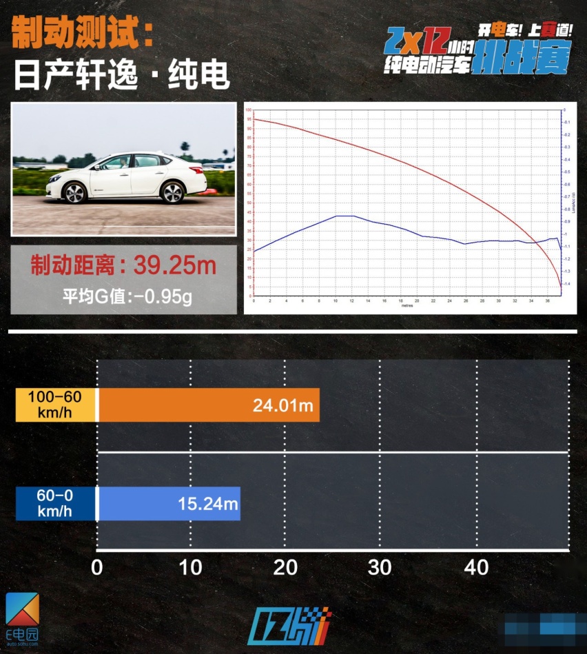2*12小时挑战赛|及格线再次上调 7款最火电动车性能测试
