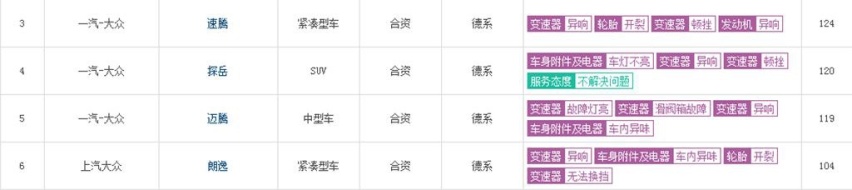 买车需谨慎，近一个月投诉最高的五款轿车都在这里