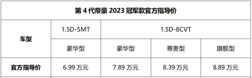 加量不加价！限时6.19万元起，吉利帝豪2023冠军款上市