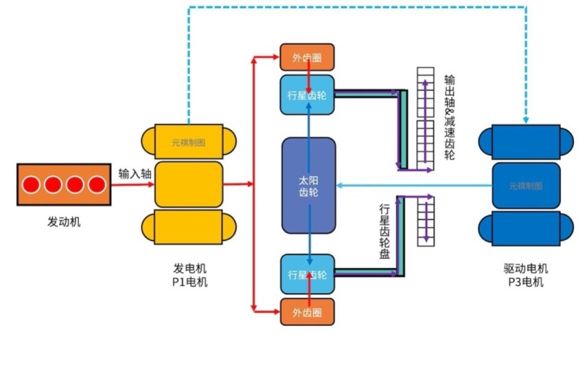 混动百科 | 原来丰田THS混动系统并不复杂！30张图看懂「功率分流」