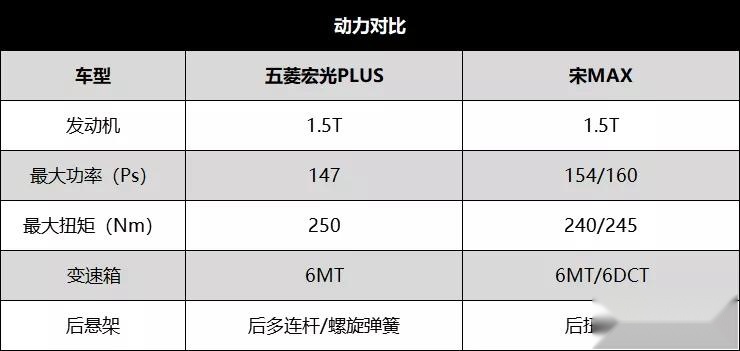 五菱宏光PLUS对比宋MAX MPV市场有没有五菱一席之地