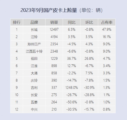 主流皮卡企业增幅第一！福田&火星皮卡9月终端同比增长36.7%