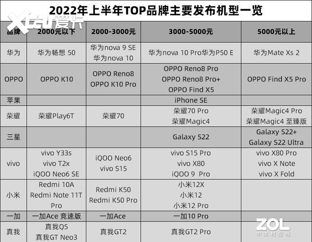 2022上半年手机ZDC报告：出货再降27%，更有噱头的革新才是止颓强心剂 