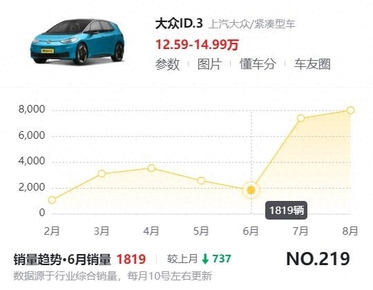销量大增！事实证明，不是大众的电车不受欢迎，而是优惠没到位