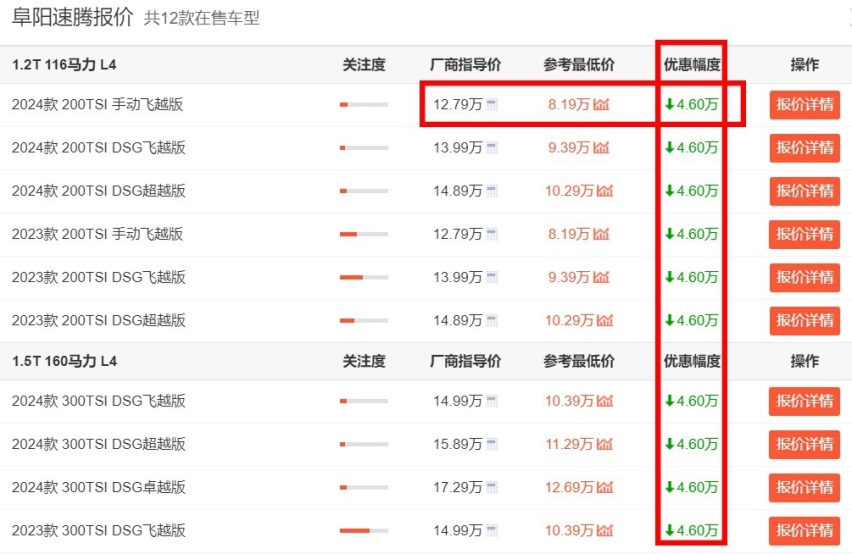买油车的朋友注意！大众速腾现最低已低至8万多，合资开始冲量了