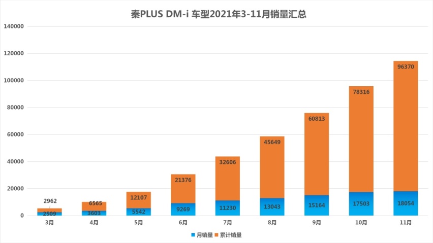 11月劲销30049台，比亚迪秦再次入围中国A级轿车榜前三