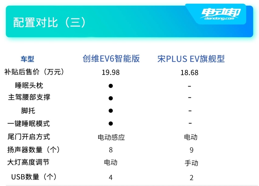 硬刚比亚迪宋PLUS EV？创维EV6竞争力分析