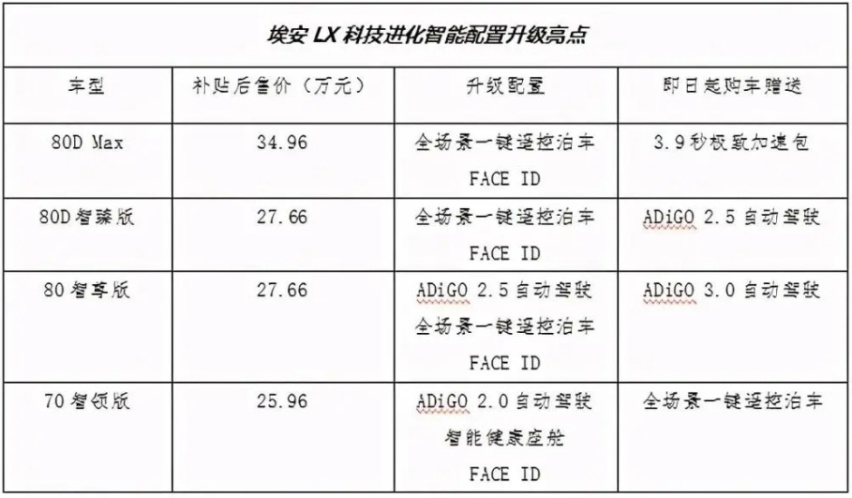 科技进化，价值提升，科技潮玩圈“头号网红”新款埃安LX上市