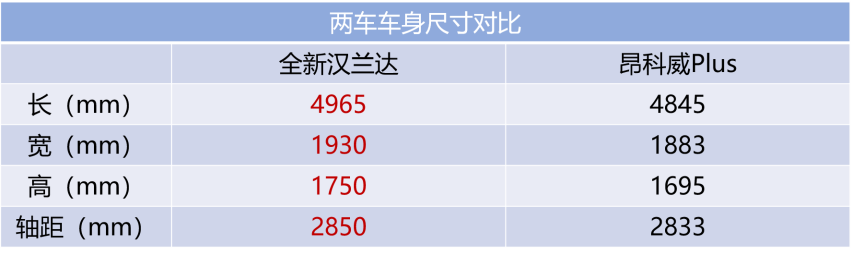 买车追求热度还是注重性价比？全新汉兰达全面对比昂科威Plus