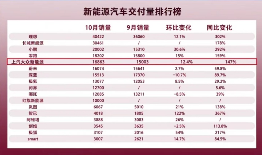 10月车市放榜 上汽大众新能源车销售暴涨的背后